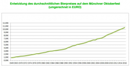 bierpreise auf der wiesn entwicklung oktoberfest bierpreise wiesn bierpreise 2016