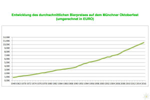 bierpreise auf der wiesn entwicklung oktoberfest bierpreise